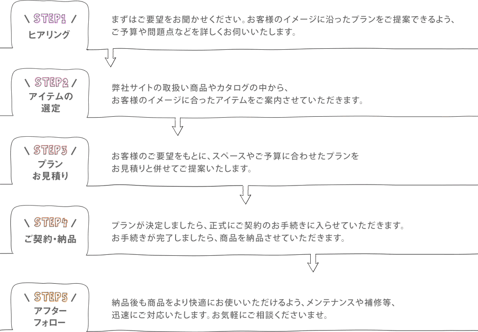 プランニングのフロー