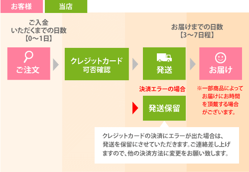 クレジットカード決済フロー