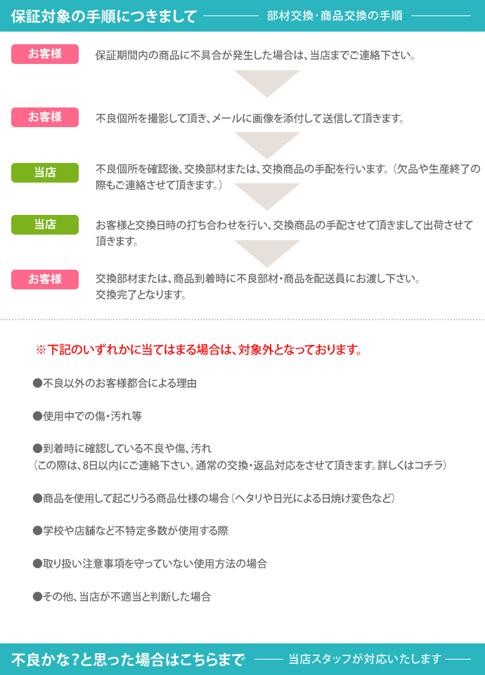 保証対象の手順につきまして